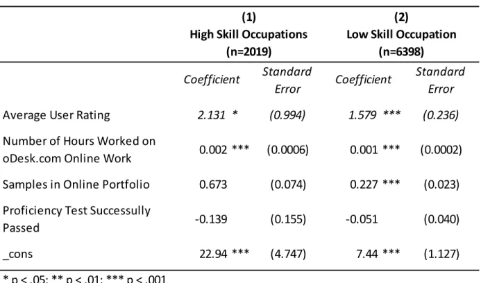 Table 7: Online Worker Wage Models 