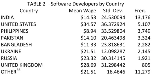 TABLE 2 – Software Developers by Country 