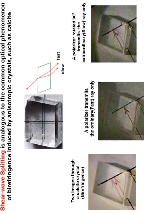 Figure 1.1 Illustration of shear wave splitting by the common optical birefringence  induced by anisotropic crystals
