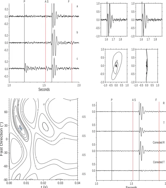 Figure 1.2 The standard correction measurement of polarization and delay time from the  recorded seismogram 