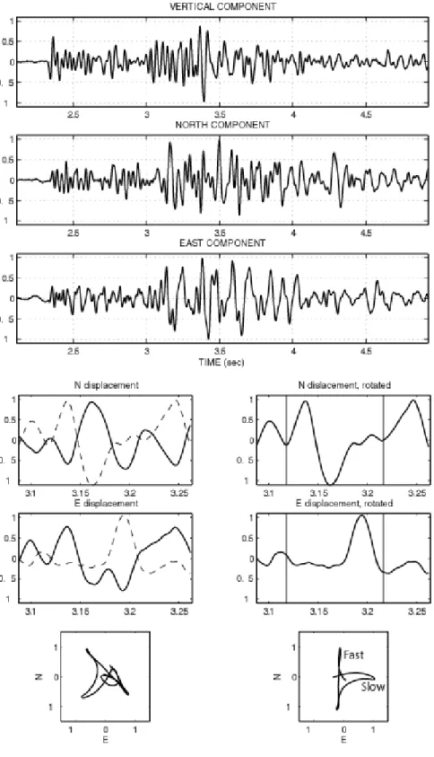 Figure 1.3  Cross-correlation measurement of polarization and delay time from the  recorded seismogram  