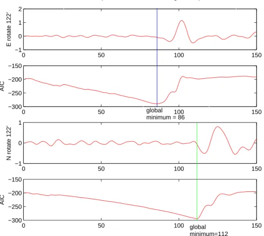 Figure 2.3.Seismogram from Figure 2.2 in a rotated coordinate system. The difference of  two arrival times between the two components is 26 sampling intervals, and rotating  angle is 122 degree