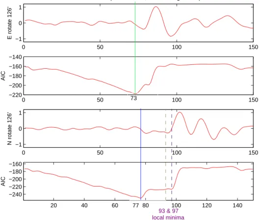 Figure 2.4. The calculated AIC functions for both horizontal components from a  seismogram