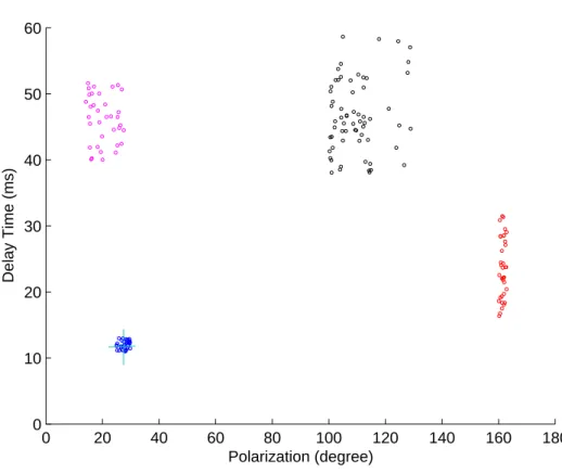 Figure 2.5.  （ synthetic ）  Estimates of delay time and polarization from three hundreds of different  analysis windows