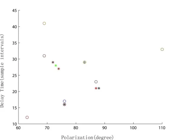 Figure 2.9(b) Automatic estimates from the same event as shown in Figure 2.9(a), but  represented by different colors and symbols