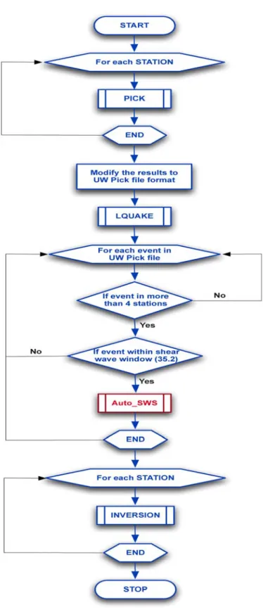 Figure 2.6  The  algorithm flow chart of the main flow of shear wave splitting analysis  procedure 