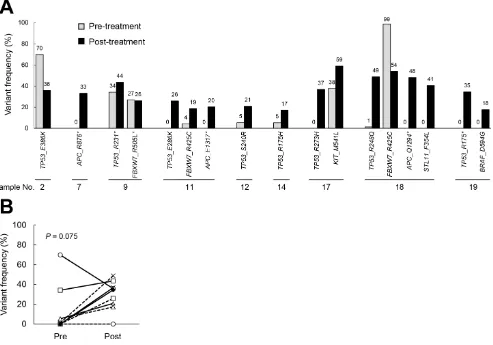 Figure 1: The frequency of gene mutations in samples obtained pre- and post-chemoradiation