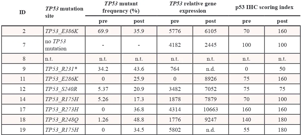 Table 1.  TP53 mutation TP53 mutant 