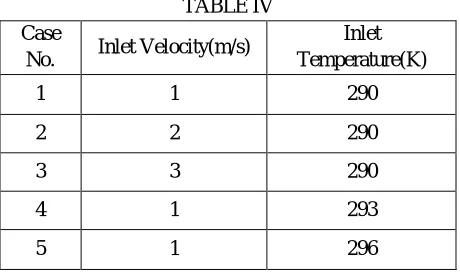 Fig. 3 Temperature Distribution (Inlet Velocity=1m/s)  