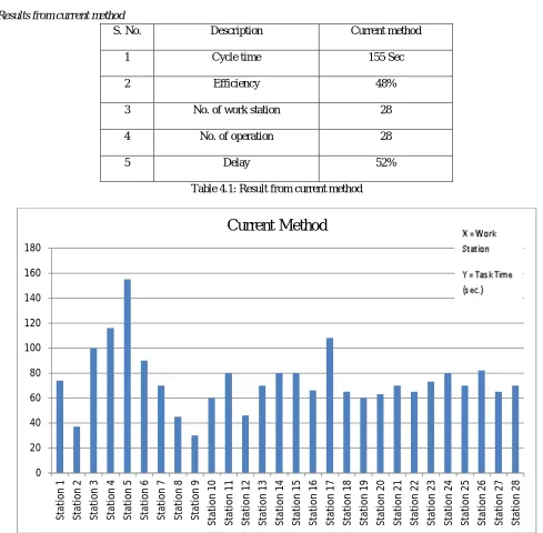 Table 4.1: Result from current method 