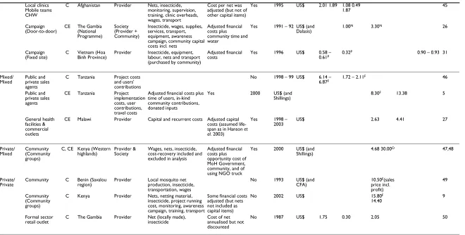 Table 1: Summary of studies that provide cost estimates of the delivery of insecticide and/or nets (Continued)