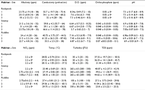 Table 1: Mean (± S.E.) and range (enclosed in parentheses) of physicochemical characteristics of water samples in sampling sites within a habitat in Banambani