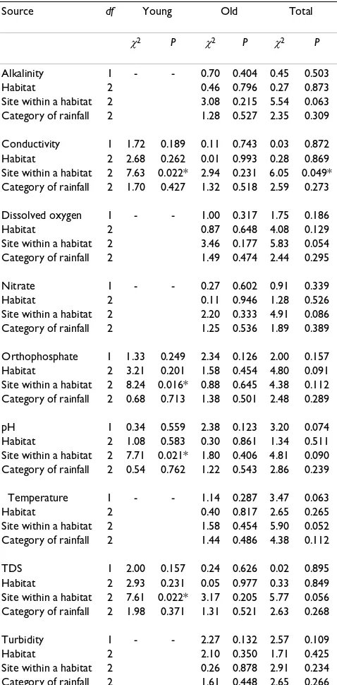 Table 5: Associations between the proportional frequencies of the immatures of the M and S forms among sampling sites within a habitat, or among larval breeding habitats as influenced by each physicochemical property of water during a category of rainfall in Banambani