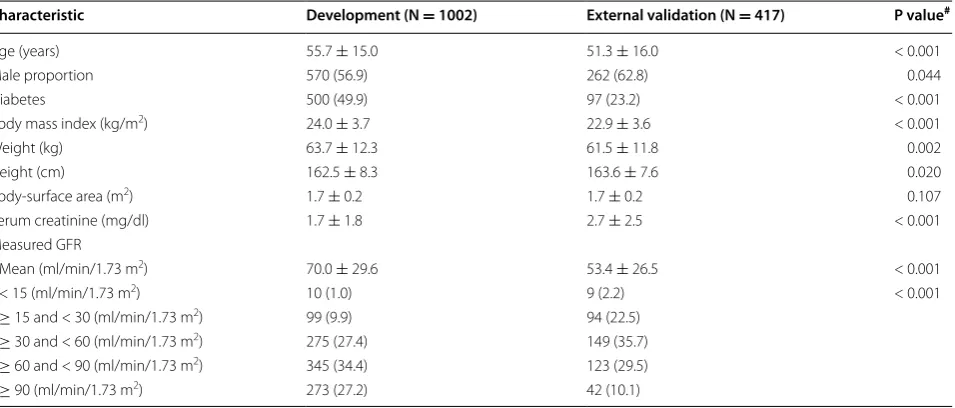 Table 1 The regression equation used in this study
