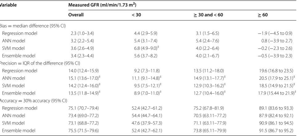 Table 3 Bias, precision and accuracy of each model in the external validation data set