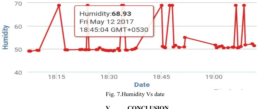 Fig. 7.Humidity Vs date 