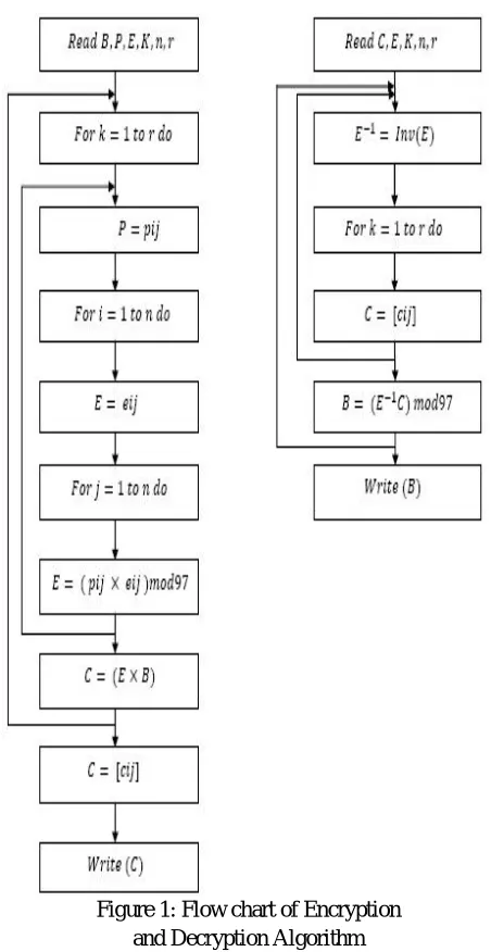 Figure 1: Flow chart of Encryption   and Decryption Algorithm 