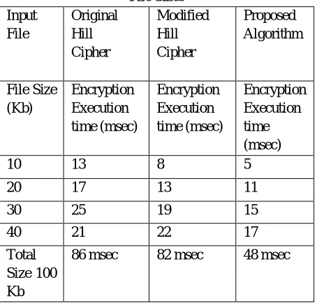 Table 5.2 below shows Decryption Execution Time for Different File Sizes. For file size of 100Kb the decryption execution time are 109, 91 and 74 msec respectively
