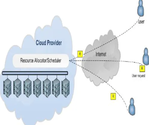 Figure 1:  Cloud Usage Scenario 