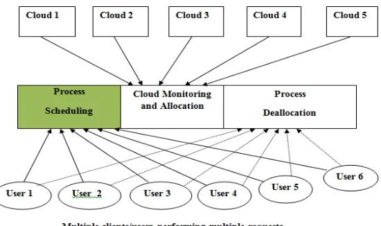 Figure 3 shows the middle layer along with cloud servers and multiple clients.   
