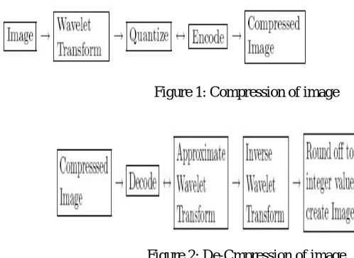 Figure 2: De-Cmpression of image 