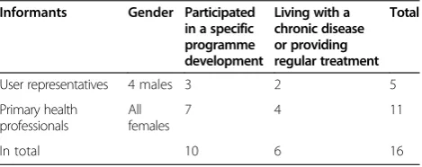 Table 3 Distribution of informants