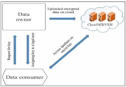 Figure 1.1 Secure data access in cloud. [1] 