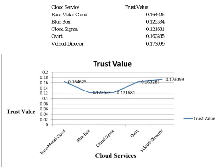 Table 4.1 Trust for each Cloud Provider  
