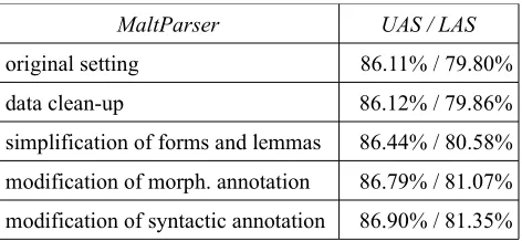 Table 1 presents the results (UAS / LAS) of MaltParser with various levels of data simplifications on d-test data of PDT 2.5.