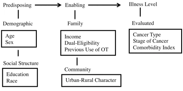 Figure 4.1 Conceptual Model