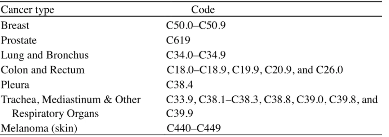 Table 2.2. Codes Used to Determine Cancer Type