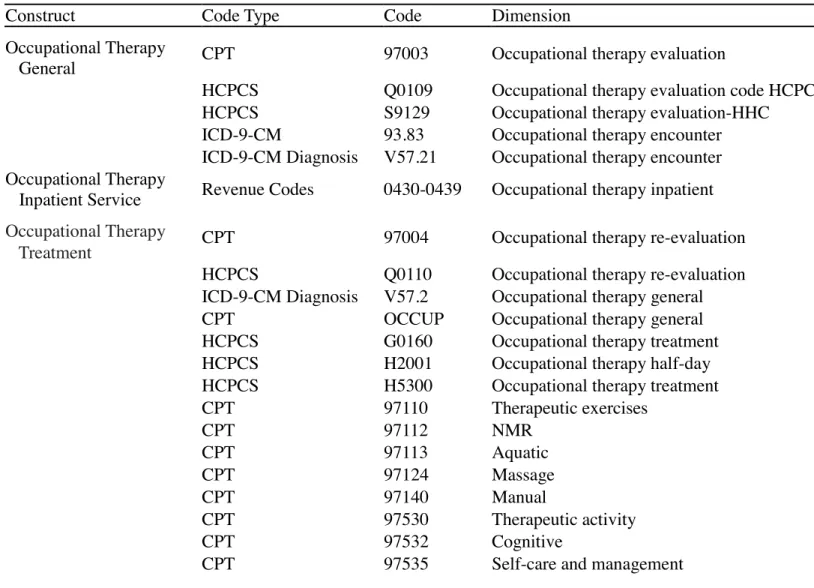 Table 2.3. Medicare Claims Codes Used to Identify Occupational Therapy Services
