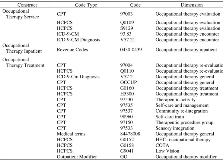 Table 2.4. Conservative List of Codes Used in Analysis