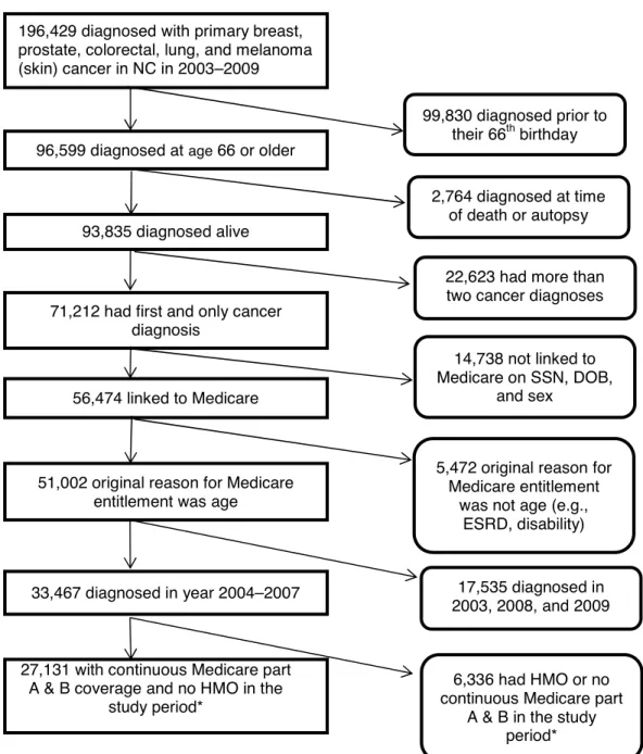 Figure 2.2. Participant Flow Chart for Aim 1 
