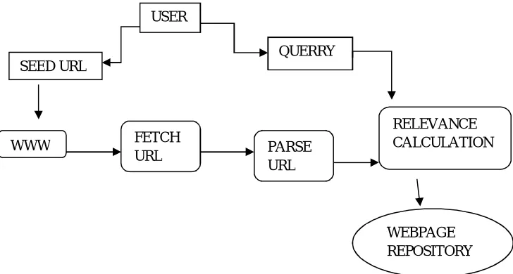 Figure 1 shows the working of basic focused crawler. 