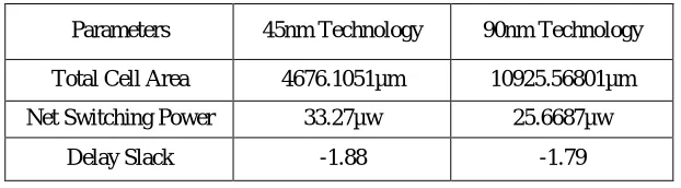 TABLE I.   PARAMETER COMPARISION IN SYNOPSYS 