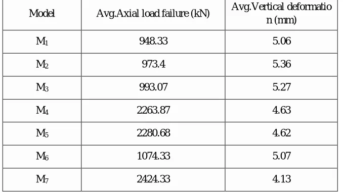 Table 3:Result of failure of load and deformation of stub column by Experimental method