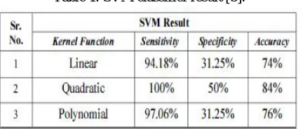 Table 1. SVM classifier result [5]. 