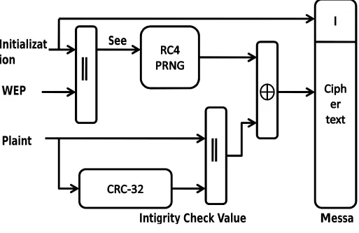 Fig. 1 WEP Encryption 