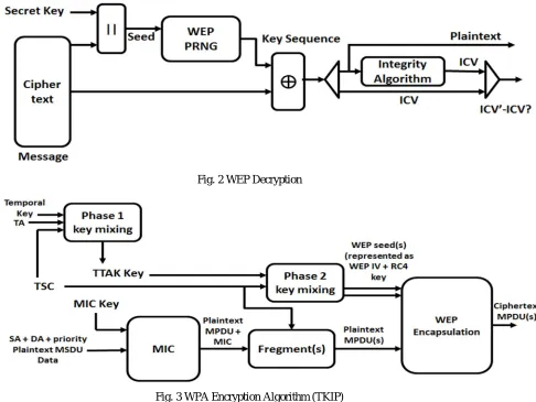 Fig. 3 WPA Encryption Algorithm (TKIP) 