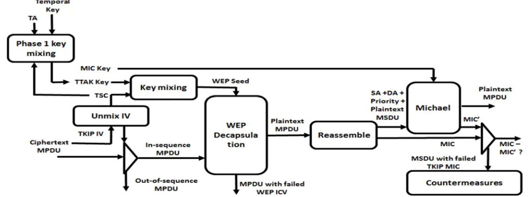 Fig. 4 WPA Decryption Algorithm (TKIP) 