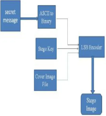 Figure 1: LSB insertion Mechanism 