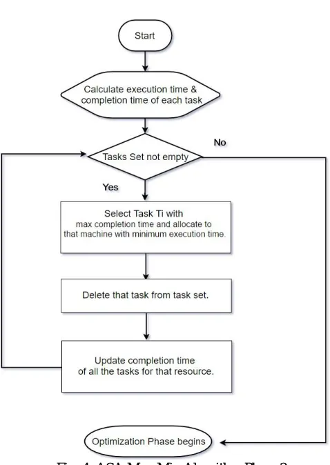 Fig. 4. ASA Max-Min Algorithm Phase 2 current machine to that task, and re allocate to newer machine we found