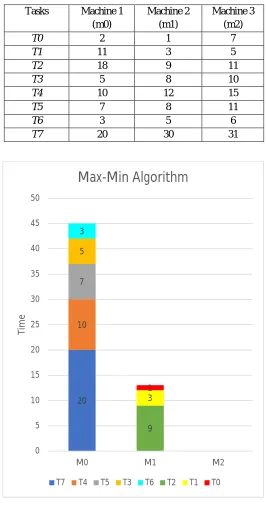 Fig. 7. Gantt Chart of Max-Min Algorithm for Test Case 2 