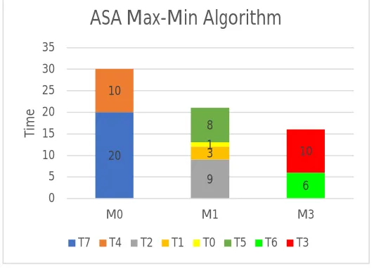 Fig. 8. Gantt Chart of ASA Max-Min Algorithm for Test Case 2  