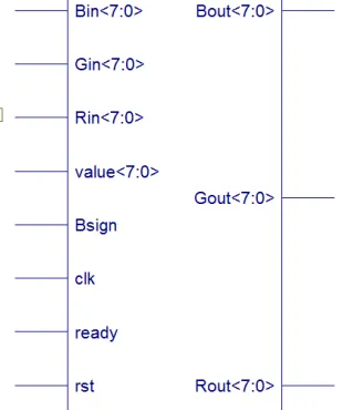 Fig 2.2 basic block diagram of Brightness operation 