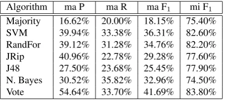 Table 5: Performance of various classiﬁers in identifyingthe Knowledge Type of causal relations.