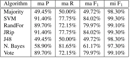 Table 8: Performance of various classiﬁers in identifyingthe Source of causal relations.