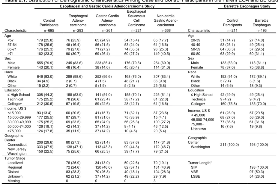 Table 2.1. Distribution of Demographic Characteristics Among Case and Control Participants in the Parent EGA and BE Studies