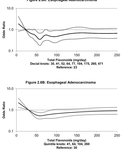 Figure 2.6. Restricted Quadratic Spline Graph of the Unadjusted Odds Ratios (represented by  the solid line) and 95% Confidence Intervals (represented by the dotted lines) of the Association  Between Total Flavonoid Intake and Esophageal and Gastric Cardia